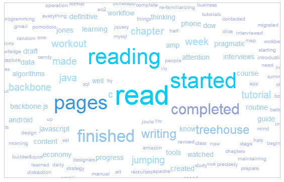 idonethis 1month word cloud