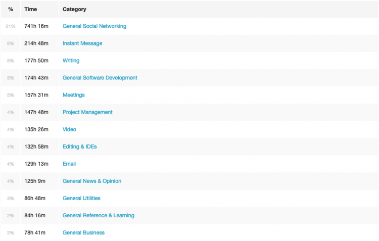 Time by Category 2018