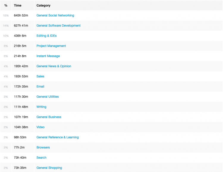 Time by Category 2017