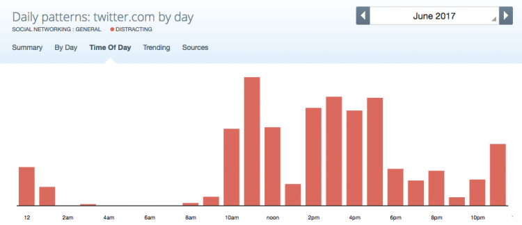 Twitter Daily Patterns