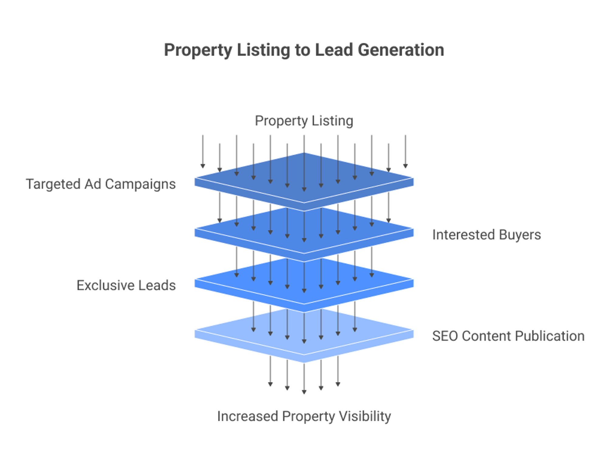 Visualization of lead flow
