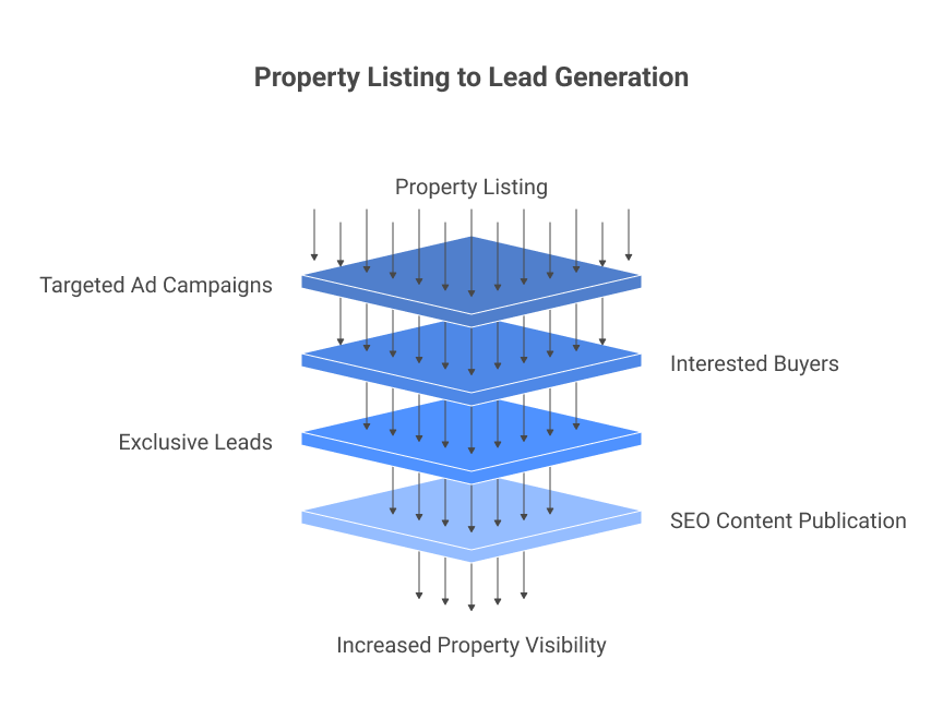 Visualization of lead flow