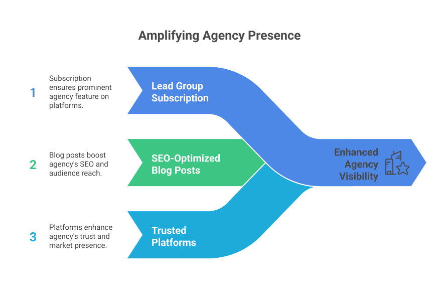 Illustration of amplified agency presence