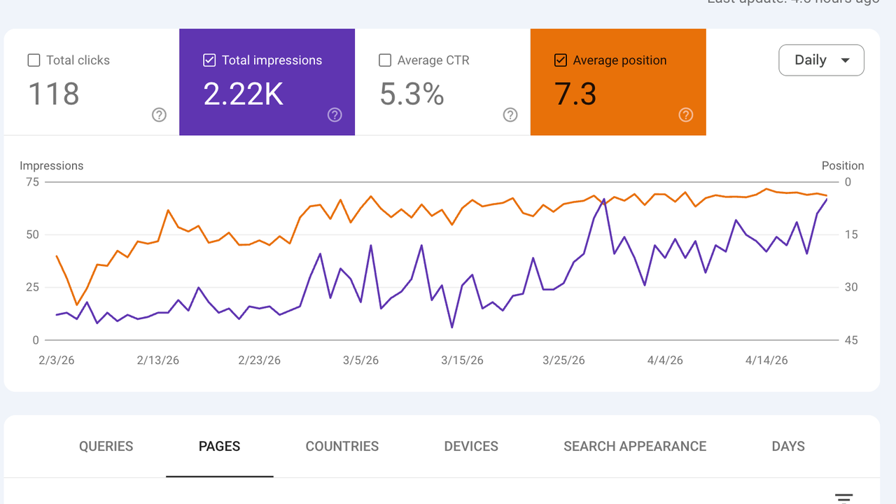 Google Search Console performance chart for the antique engagement rings query on holtsjewellery.co.uk showing impressions rising and average position improving from 3 February to 20 April 2026.