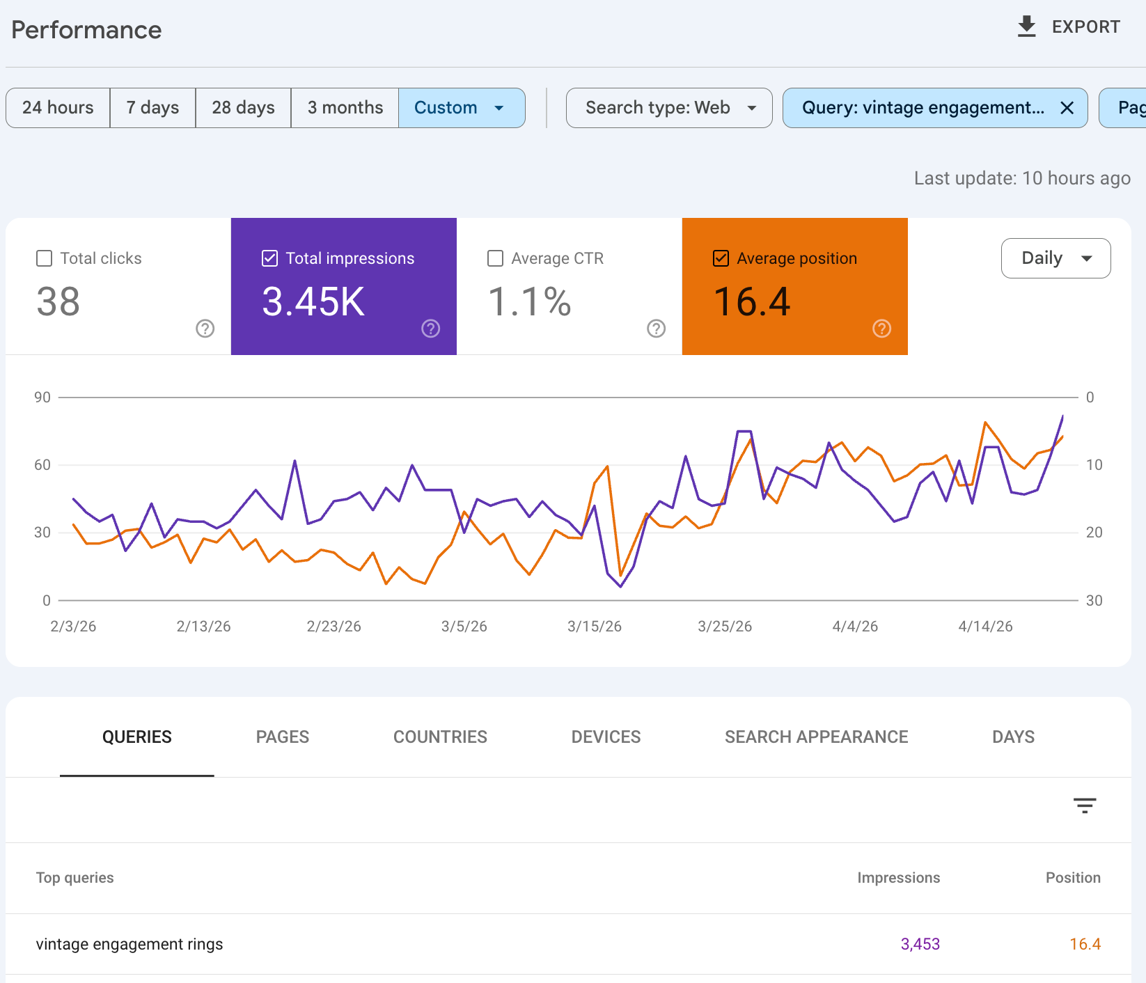 Google Search Console performance chart for the vintage engagement rings query showing impressions rising and average position improving from 3 February to 20 April 2026.