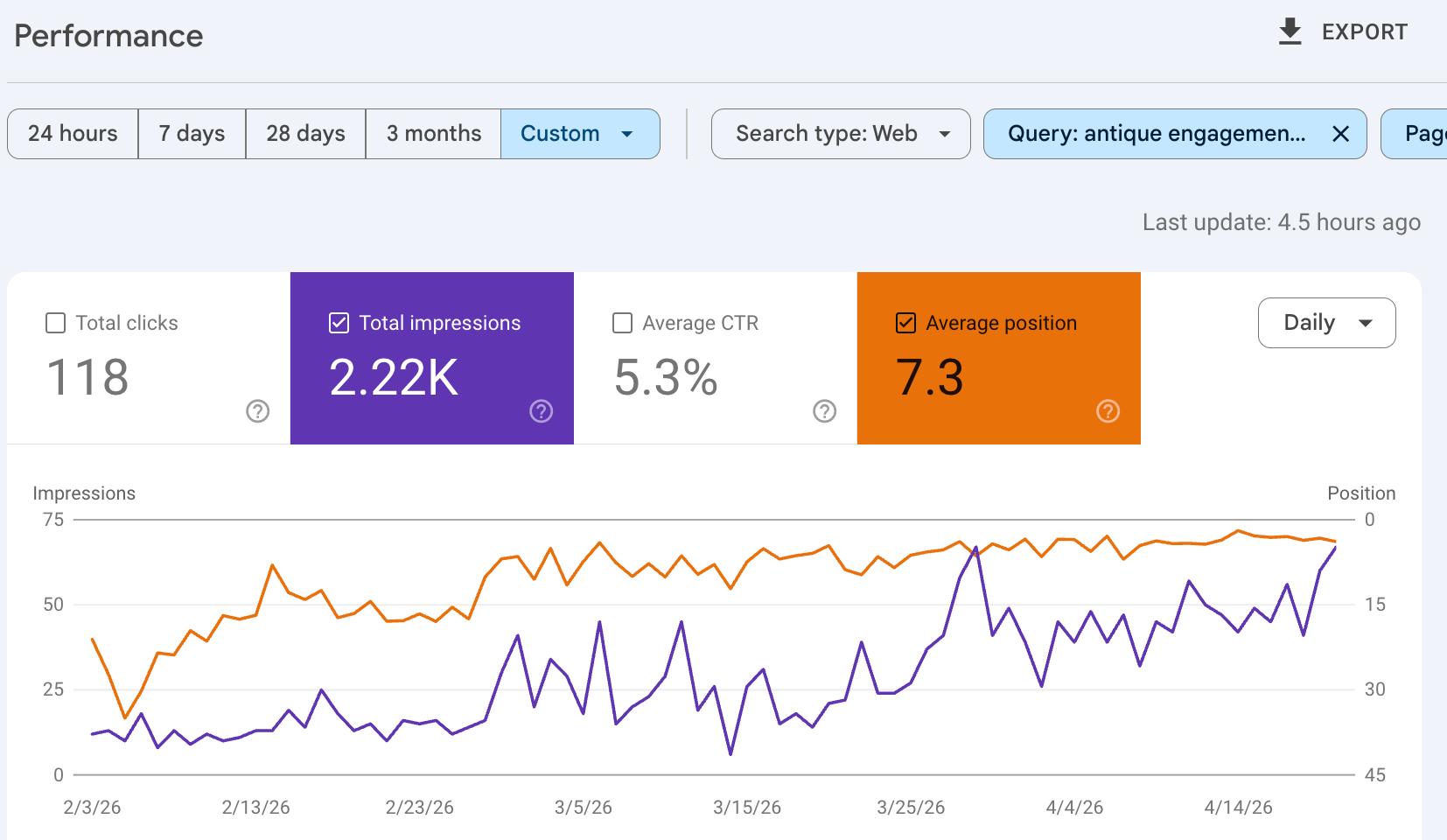 Google Search Console performance chart for the antique engagement rings query showing impressions rising and average position improving from 3 February to 20 April 2026.