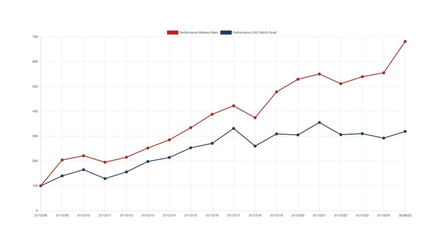 Graphique représentant la performance du client contre d'autre organisme 