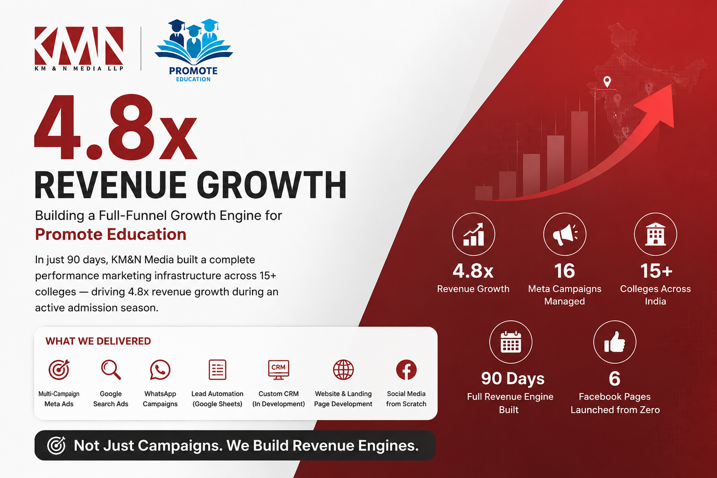 KM&N Media performance marketing case study — Promote Education 4.8x revenue growth through Meta Ads and Google Ads campaigns across 15+ colleges in India