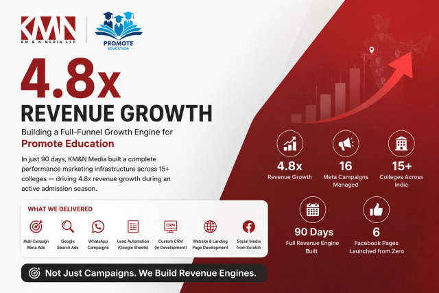 KM&N Media performance marketing case study — Promote Education 4.8x revenue growth through Meta Ads and Google Ads campaigns across 15+ colleges in India