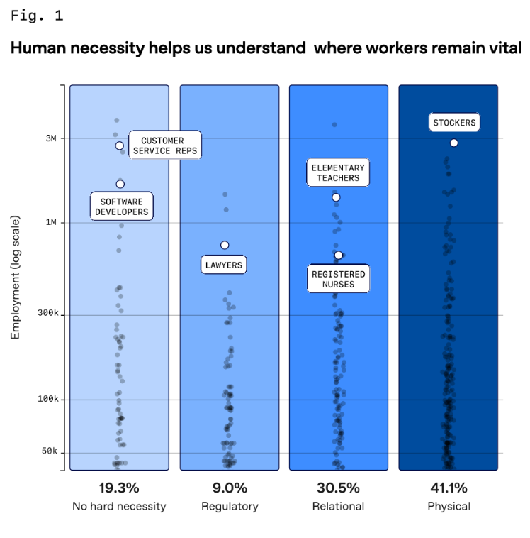 The 80% That Stays Human Until It Doesn't