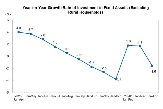 China's Investment Slump: what hides behind the 4.1% yoy movement?