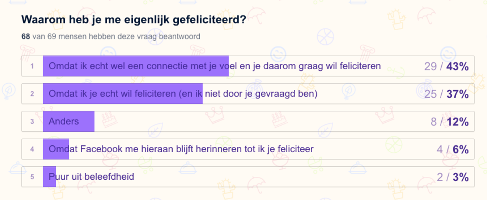 Uitslag van Dirk's verjaardagsonderzoek