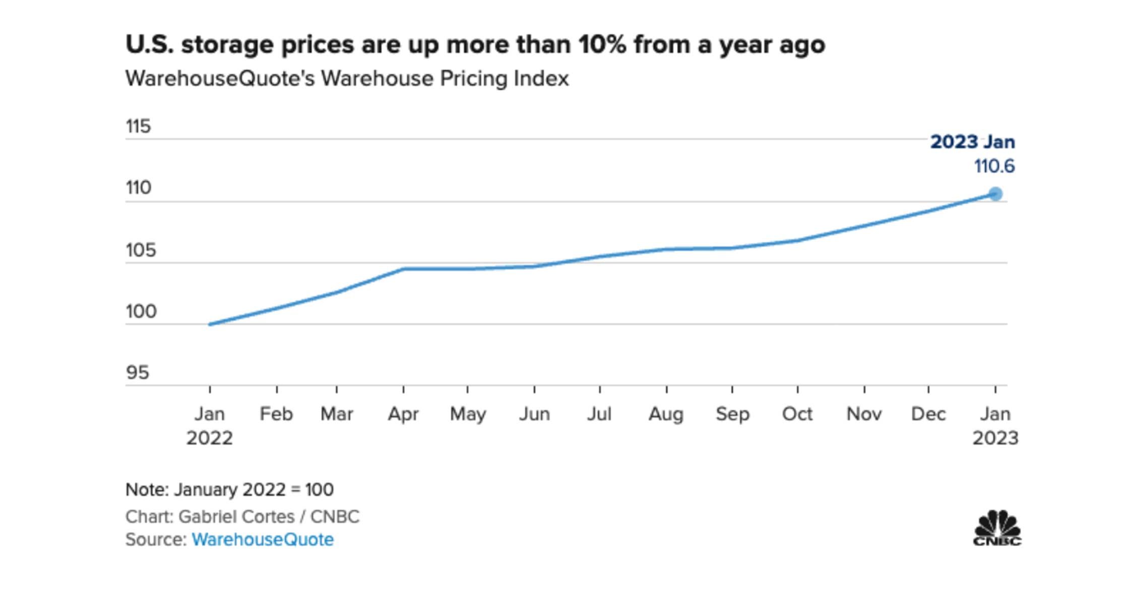 graph showing increase in storage prices over the year 2022-2023