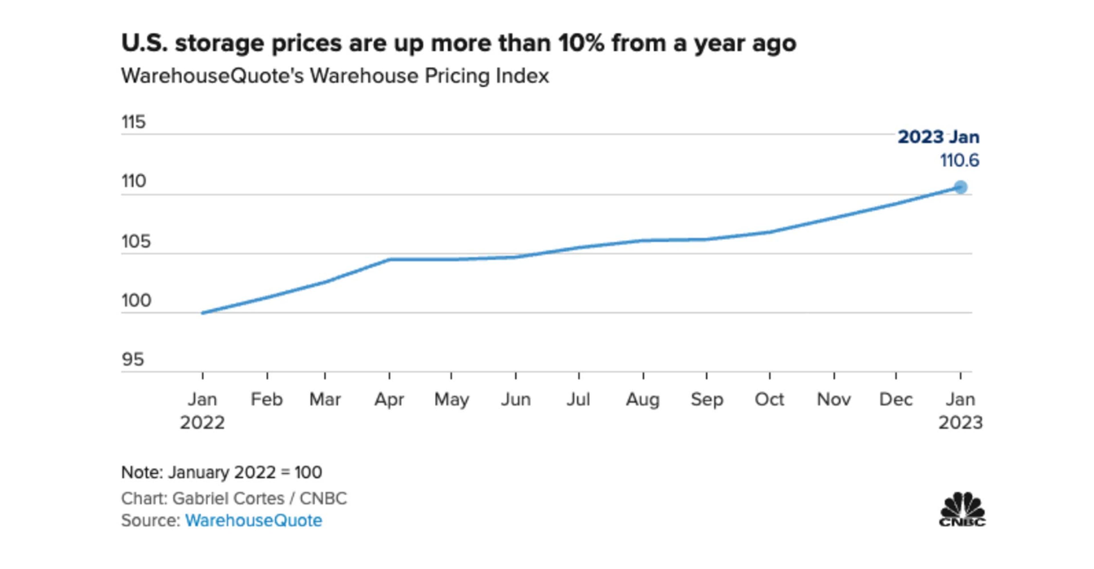 graph showing increase in storage prices over the year 2022-2023