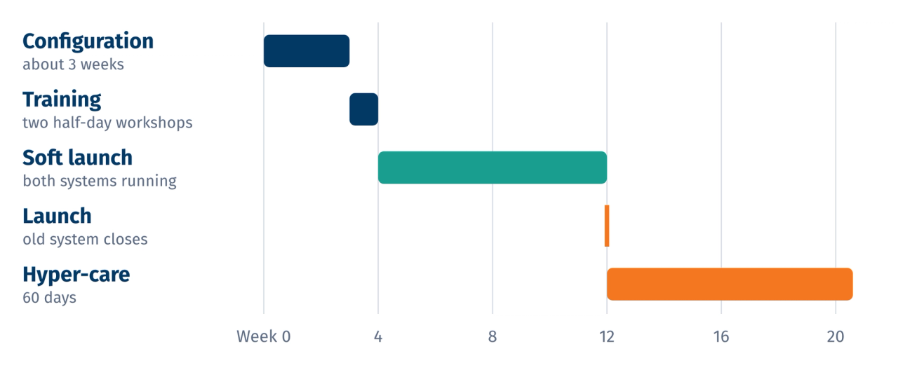 Timeline of a move to myWorksites in weeks: configuration for about 3 weeks, training in week 4, soft launch with both systems running from week 4 to week 12, launch at week 12 when the old system closes, then 60 days of hyper-care.