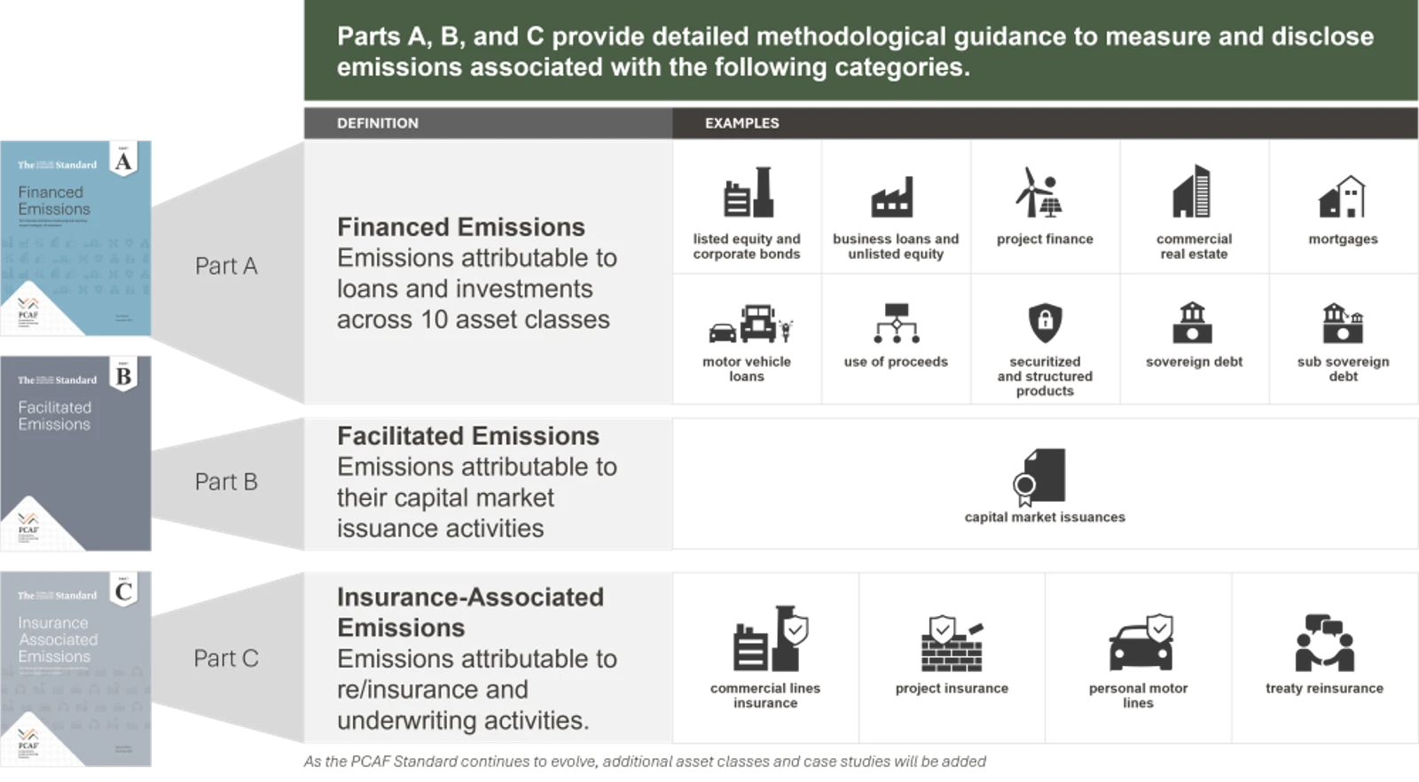 An overview of the emissions attributable to each category. Taken from the Partnership for Carbon Accounting Financials.