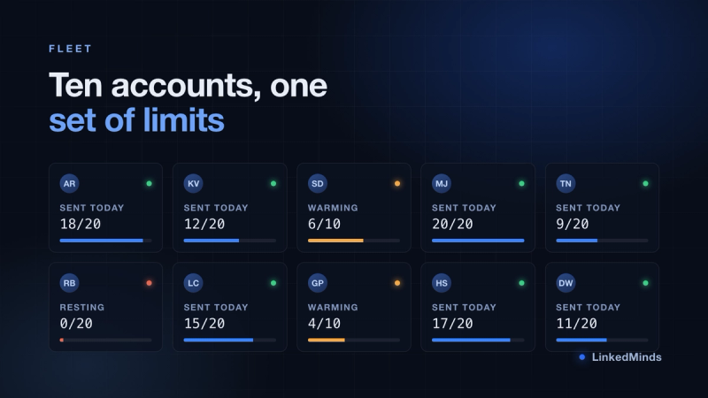 Ten account tiles showing daily send counts, two warming and one resting