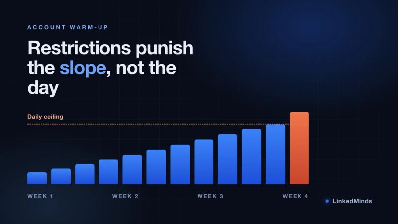 Daily invite volume rising over four weeks, with the final day breaching a dashed ceiling