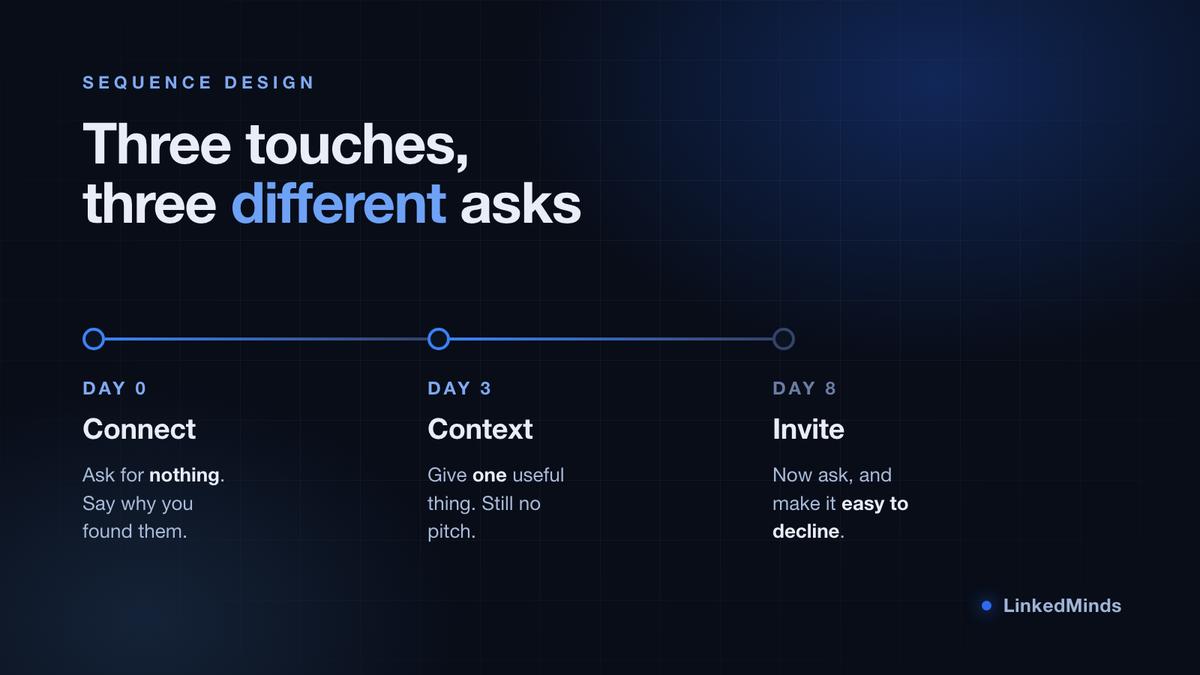 A timeline of three touches: day 0 connect, day 3 context, day 8 invite, each with a different ask