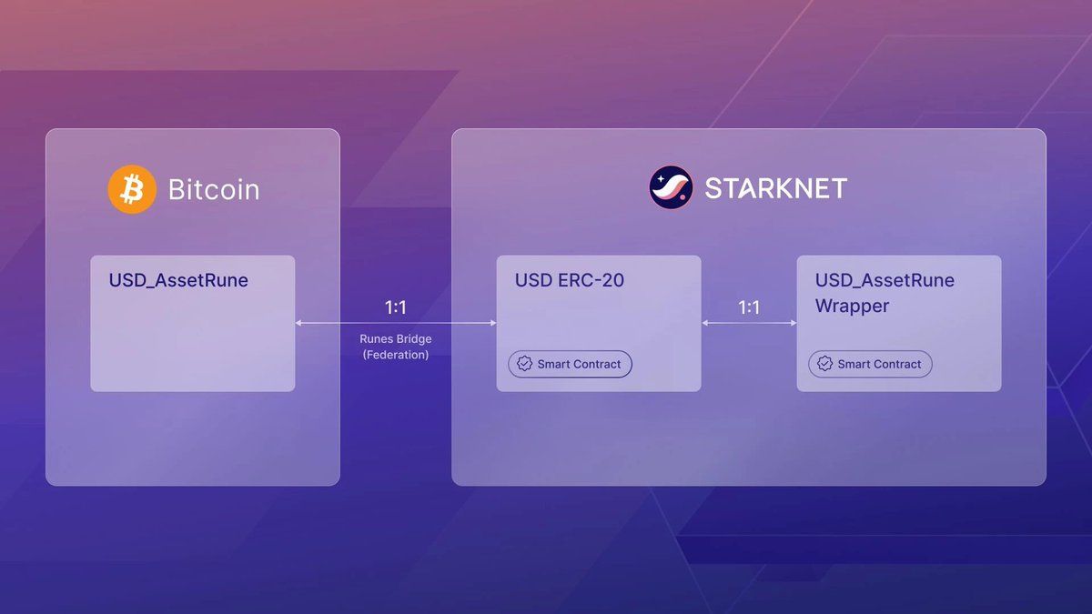 Starknet Launches USDC-Backed Asset Runes with Trustless Liquidity Pools, XverseApp Integration, and STRK, ETH Access – “The Defiant”