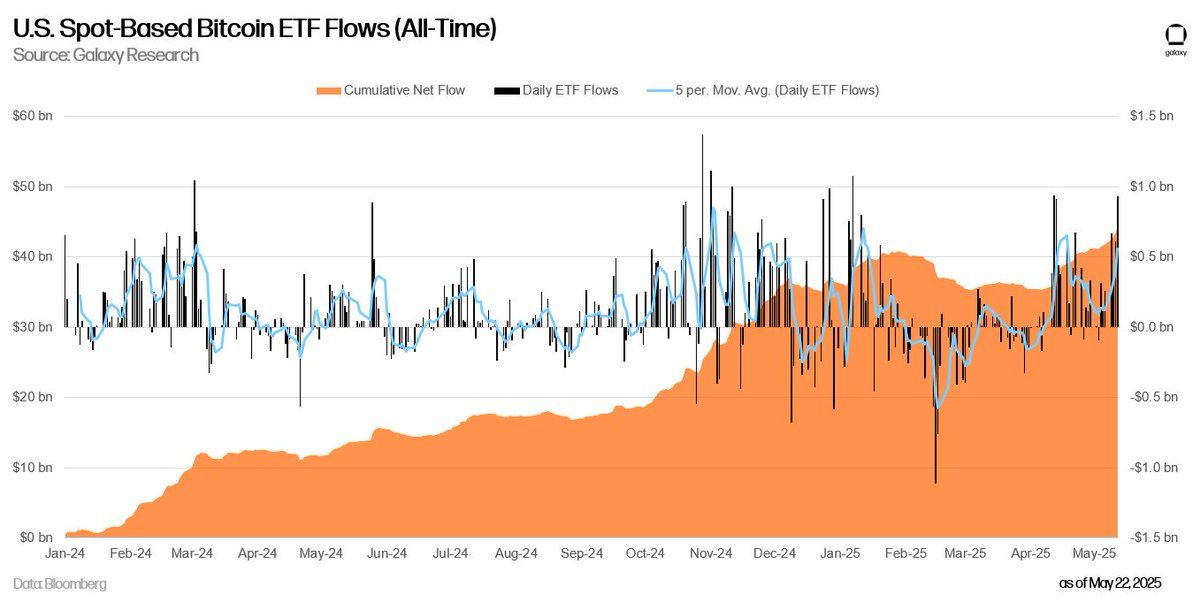 US Bitcoin, Ethereum ETFs Post  Billion Daily Inflows as BlackRock's IBIT Leads with 7 Million