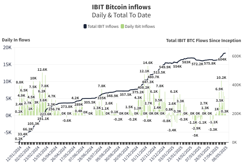 BlackRock's IBIT Sees 18-Day Inflow Streak, Surpasses Gold ETF With $7B in 2025
