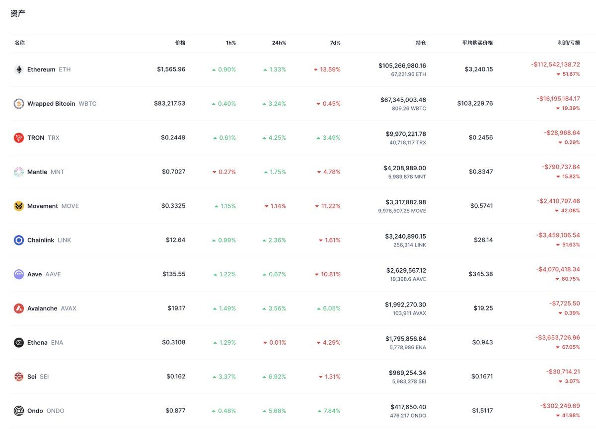 Trump-Backed WLFI Buys 3.64 Million EOS Tokens at $0.824, Increasing $347 Million Portfolio – “The Defiant”