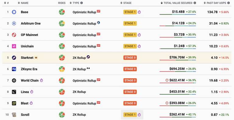 Starknet leads ZK Rollups in TVL and partners with…