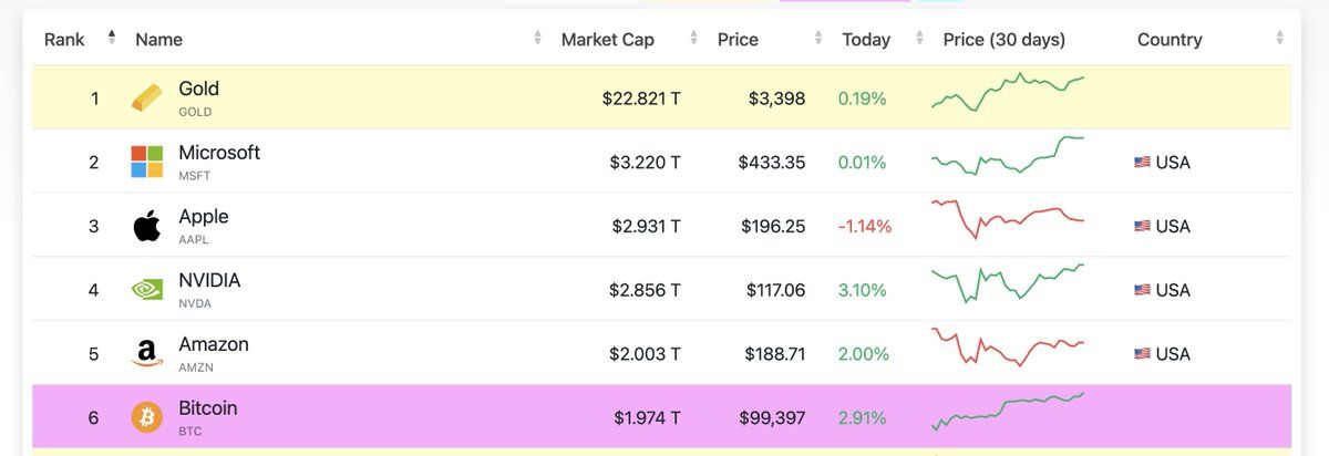 Bitcoin Surpasses Amazon With $2.015 Trillion Market Cap to Become Fifth Largest Asset Globally on May 8, 2025