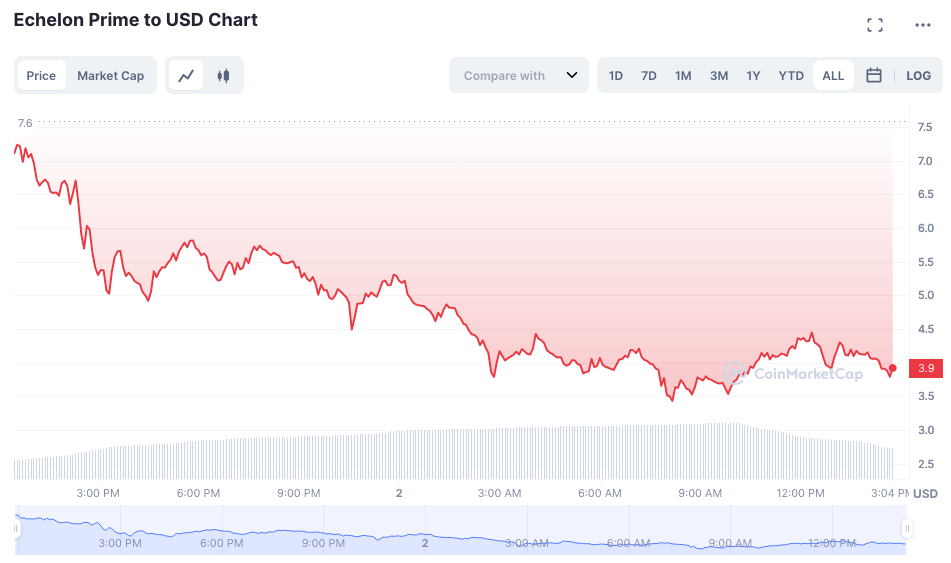 Echelon Prime price today, PRIME to USD live price, marketcap and chart