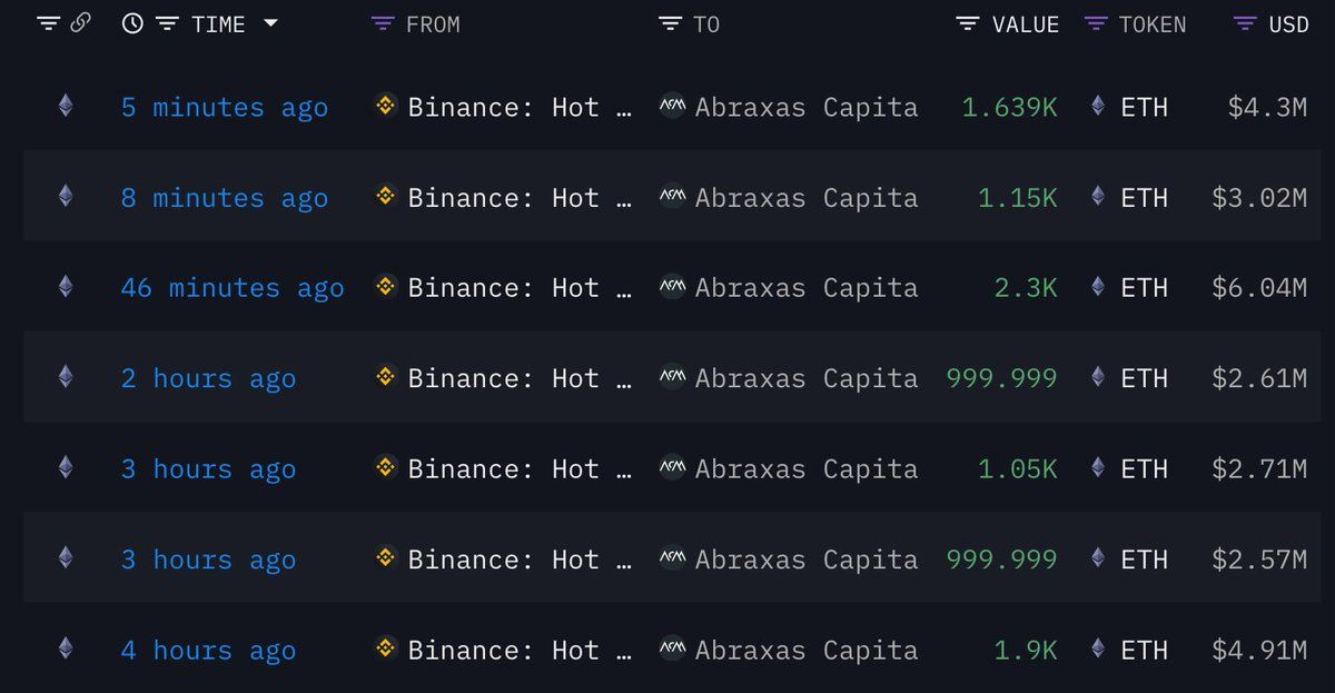 Abraxas Capital Holds 278,000 ETH Price $655M, Withdraws From Binance, Cuts Bitcoin Publicity by $150M – “The Defiant”