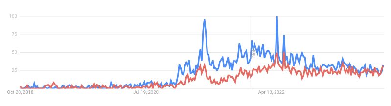 a chart of searches for “USDT Ethereum” vc "USDT Tron"