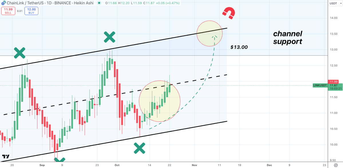 Chainlink's Privacy Tech Debut Boosts LINK to Multi-Week High