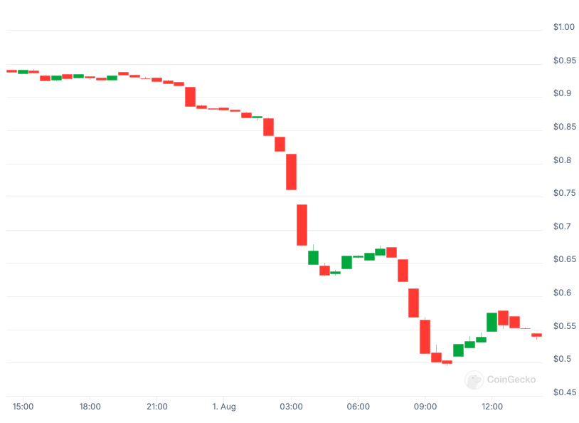 Kujira Token Drops 40% After the Foundation Gets Liquidated