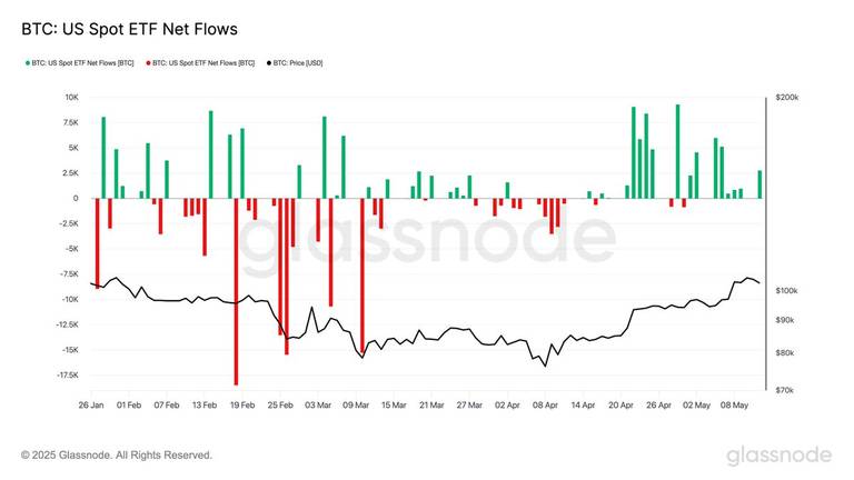 BlackRock’s Bitcoin ETF saw 4M weekly inflows… BlackRock’s Bitcoin ETF saw 4M weekly inflows…