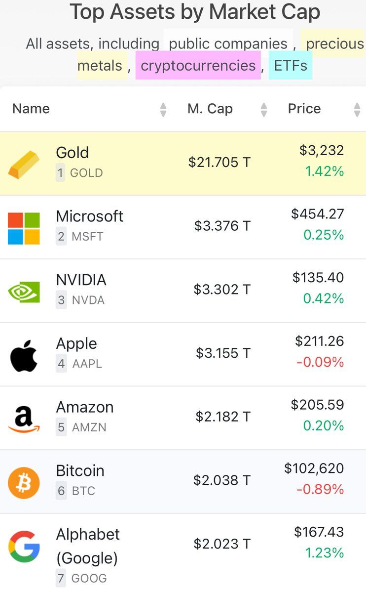 Bitcoin Surpasses $2.1 Trillion Market Cap, Price Above $105,000, Doubling Berkshire Hathaway and Reaching $906 Billion Realized Cap
