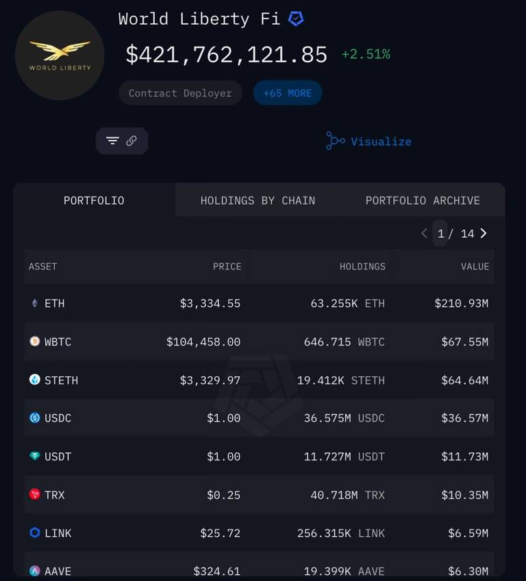 Trump's World Liberty Financial Acquires 2,971.4 ETH for $9.97 Million, Total Holdings Reach $212 Million - "The Defiant"