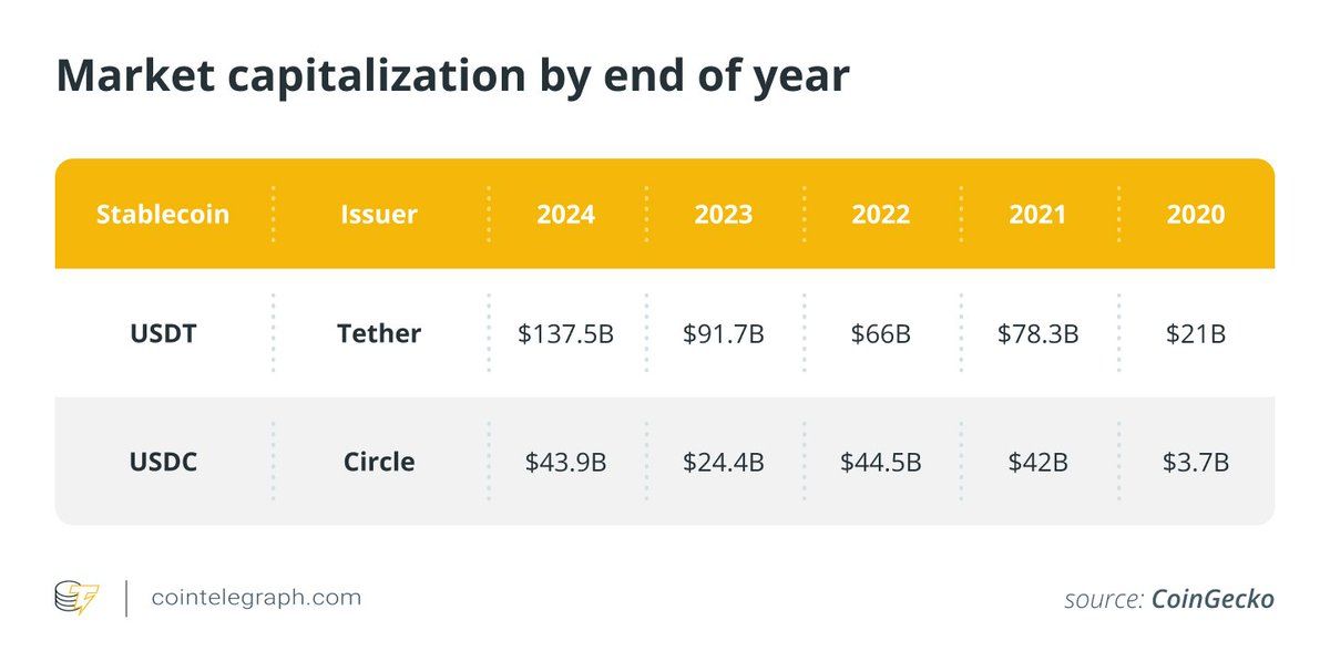 Circle's 2025 Report: USDC Circulation Up 78% to $46B, Trails Tether's $137B, Serves 500M Users