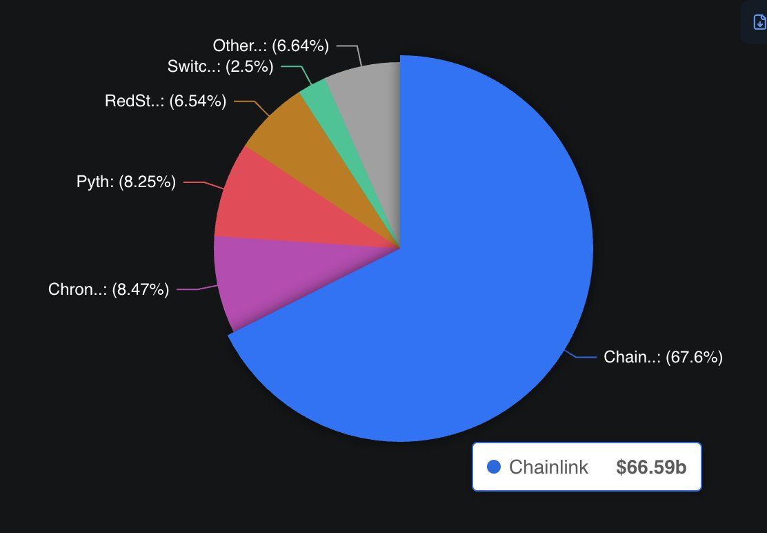 Chainlink Secures Over 68% of Oracle TVL with  Billion TVS, TRON, Kamino and Jupiter Adopt Platform