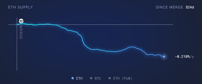 Burn Rate Surges Amid Spike In Ethereum On-Chain Activity 