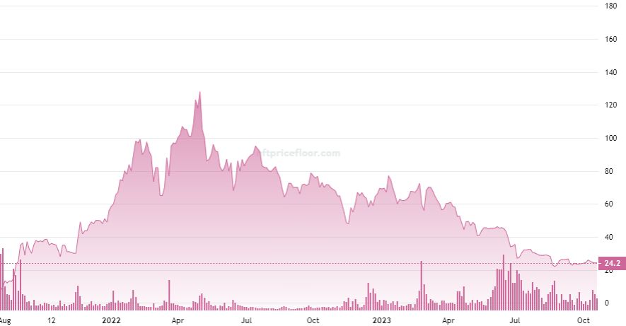 BAYC Floor Price chart