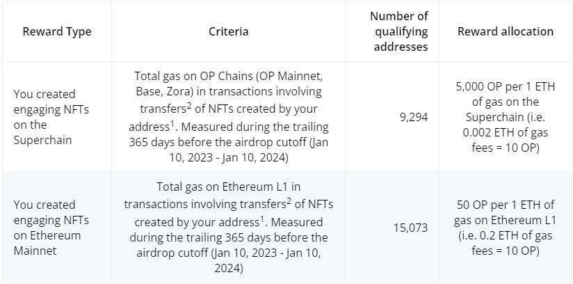 Airdrop 4 Allocations