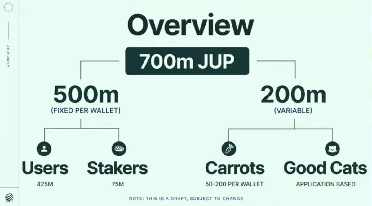 1 News Article Image Jupiter Exchange Announces 700M $JUP Airdrop Worth $590M+ for 2.3M Eligible Wallets, 75M $JUP Reserved