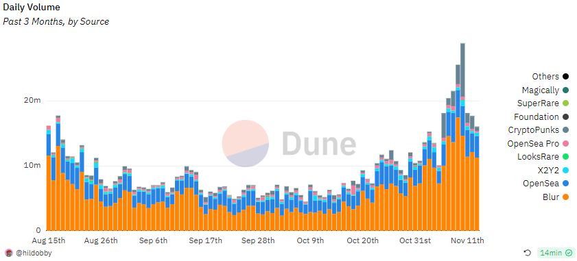 Daily NFT Volume