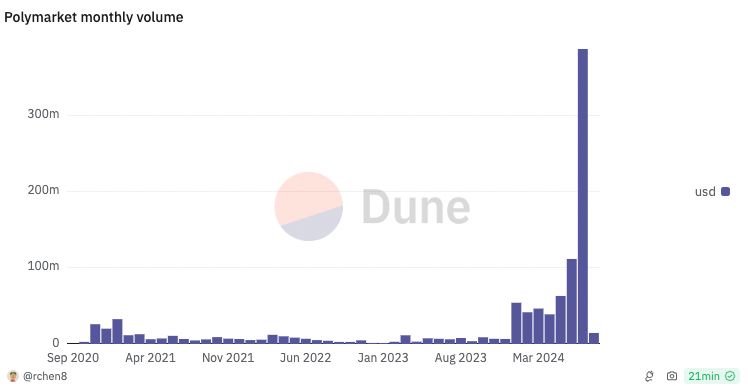 Monthly Volume chart