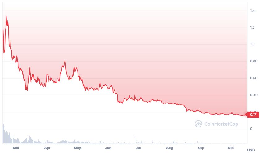 BLUR Price chart