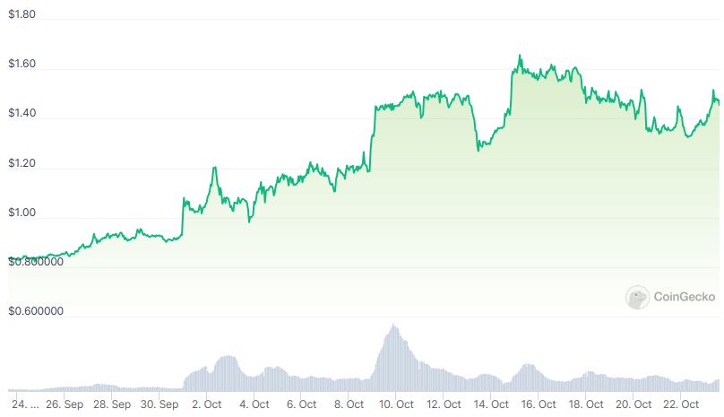 LQTY Price chart