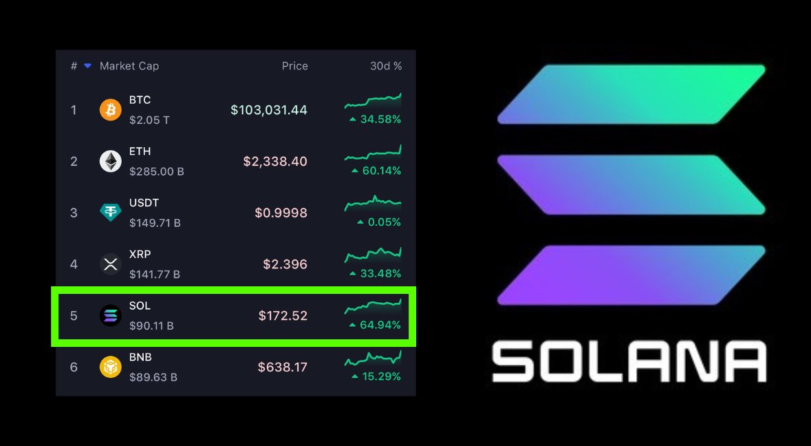Solana Reclaims $170, Surpasses Binance Coin in Market Cap with $8M dApps Revenue