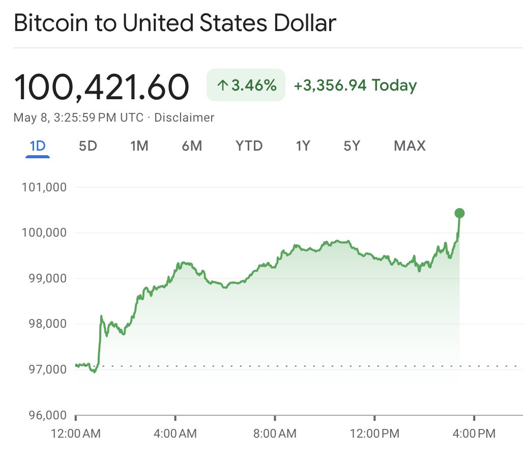 Bitcoin Reclaims $100,000 After Trump Announces US-UK Trade Deal