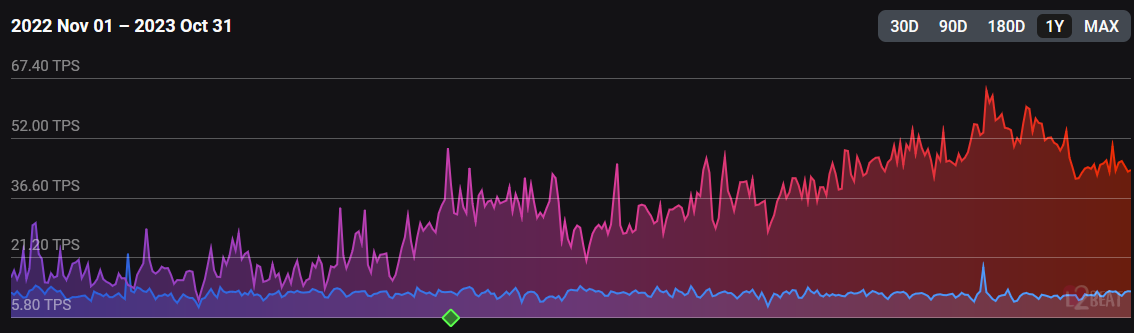 Ethereum Mainnet Reclaims Dominance From Layer 2s